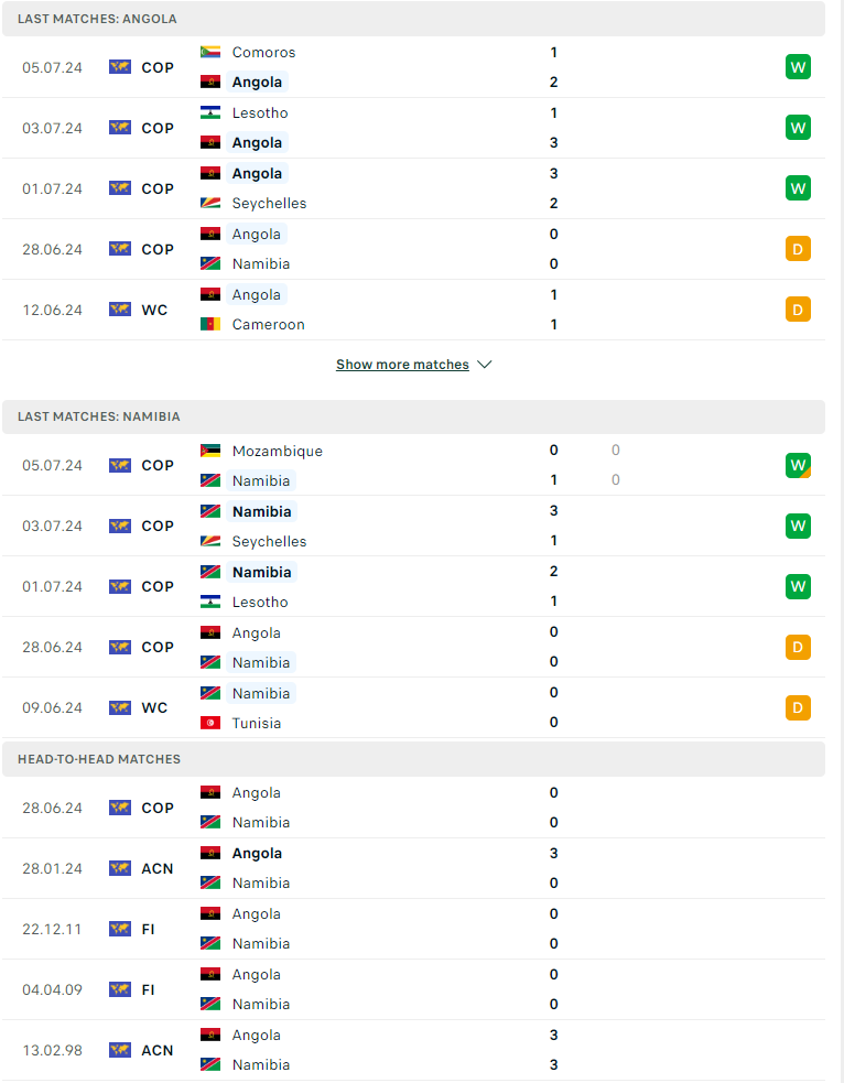 Nhận định, soi kèo Angola vs Namibia, 20h ngày 7/7: Sức mạnh linh dương - Ảnh 1