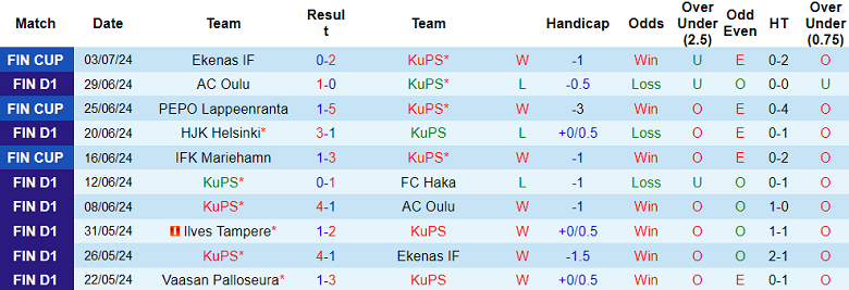 Nhận định, soi kèo KuPS vs Gnistan Helsinki, 22h30 ngày 7/7: Chưa thể khởi sắc - Ảnh 1