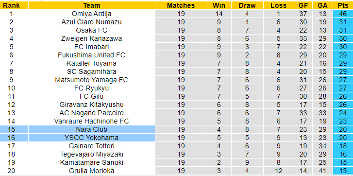 Nhận định, soi kèo Nara Club vs Yokohama S&CC, 16h ngày 7/7: Đừng tin cửa trên - Ảnh 4