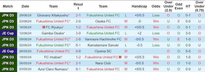 Nhận định, soi kèo Fukushima Utd vs Imabari, 13h ngày 7/7: Phong độ đang lên - Ảnh 1