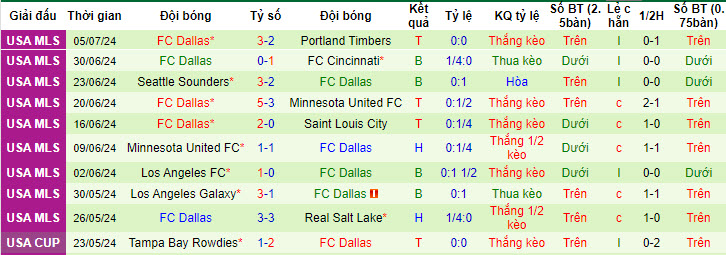 Nhận định, soi kèo Sporting Kansas vs Dallas, 7h30 ngày 8/7: Tặng điểm đối thủ - Ảnh 2
