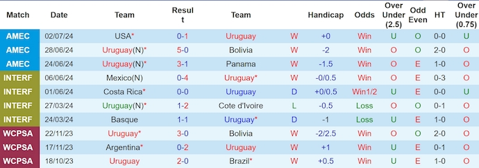 Nhận định, soi kèo Uruguay vs Brazil, 8h ngày 7/7: Phong độ lên tiếng - Ảnh 2