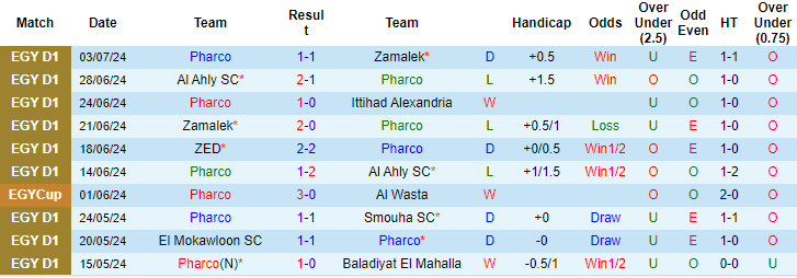 Nhận định, soi kèo Pharco vs El Dakhleya, 20h ngày 8/7: Tránh xa vũng bùn - Ảnh 1