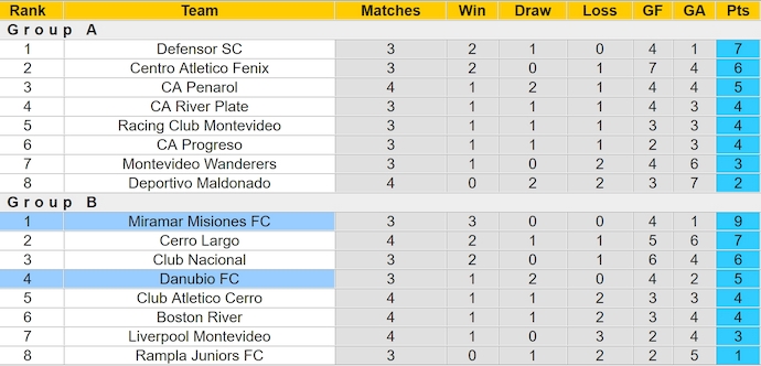Nhận định, soi kèo Miramar Misiones vs Danubio, 6h30 ngày 8/7: Thay đổi lịch sử - Ảnh 4