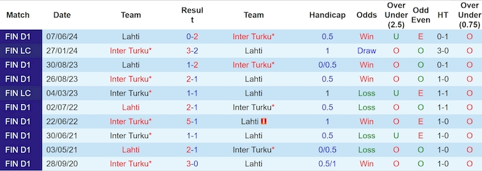 Nhận định, soi kèo Inter Turku vs Lahti, 22h ngày 8/7: Khó cản chủ nhà - Ảnh 3