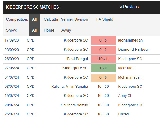 Nhận định, soi kèo Kalighat vs Kidderpore, 16h30 ngày 8/7: Vượt lên - Ảnh 2