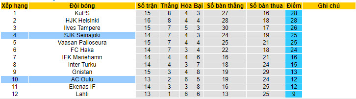 Nhận định, soi kèo Oulu vs SJK, 22h ngày 8/7: Lo lắng khi xa nhà - Ảnh 4