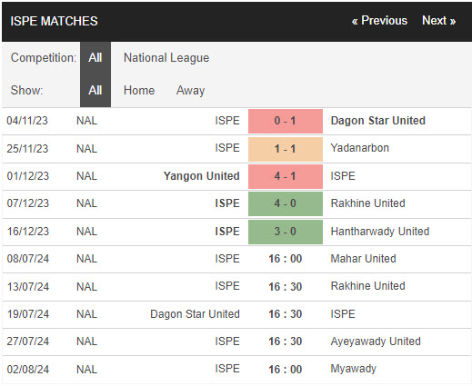 Nhận định, soi kèo ISPE vs Mahar United, 16h ngày 8/7: Ra quân suôn sẻ - Ảnh 1