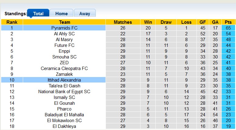 Nhận định, soi kèo Al-Ittihad vs Pyramids, 21h30 ngày 8/7: Ngự trị đỉnh bảng - Ảnh 4