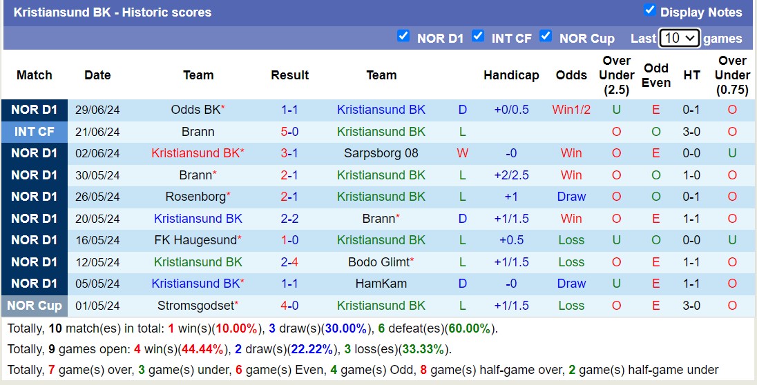 Nhận định, soi kèo Kristiansund vs Fredrikstad, 0h ngày 9/7: Tiếp tục sa sút - Ảnh 1