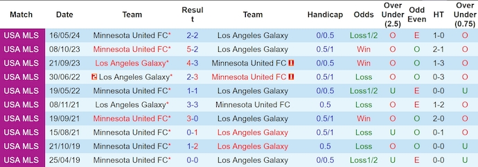 Nhận định, soi kèo LA Galaxy vs Minnesota, 9h30 ngày 8/7: Khó cản chủ nhà - Ảnh 3