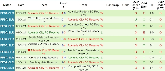 Nhận định, soi kèo Campbelltown (R) vs Adelaide City (R), 17h ngày 8/7: Đánh chiếm ngôi đầu - Ảnh 2