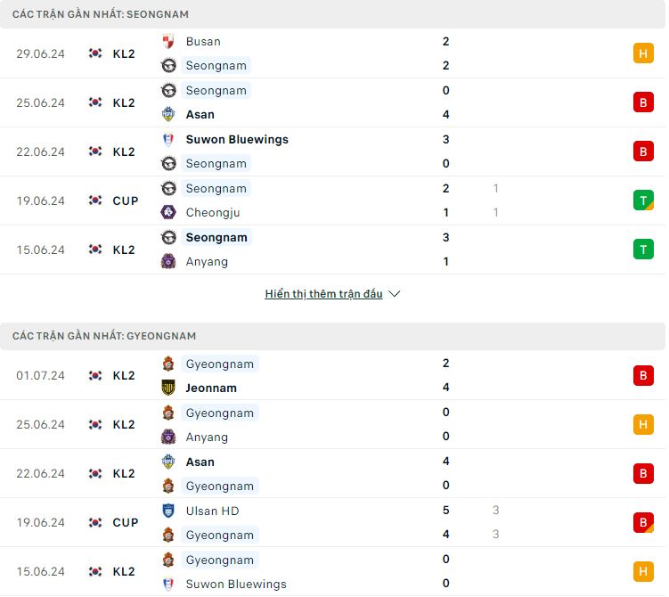 Nhận định, soi kèo Seongnam vs Gyeongnam, 17h30 ngày 8/7: Dở ít thắng dở nhiều - Ảnh 2