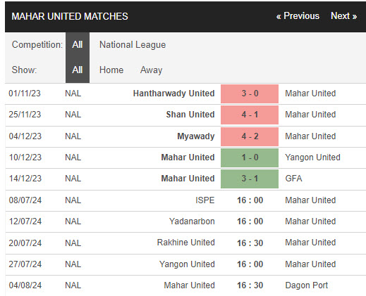 Nhận định, soi kèo ISPE vs Mahar United, 16h ngày 8/7: Ra quân suôn sẻ - Ảnh 2