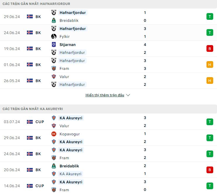 Nhận định, soi kèo Hafnarfjordur vs KA Akureyri, 2h15 ngày 9/7: Chủ nhà khó thắng - Ảnh 2