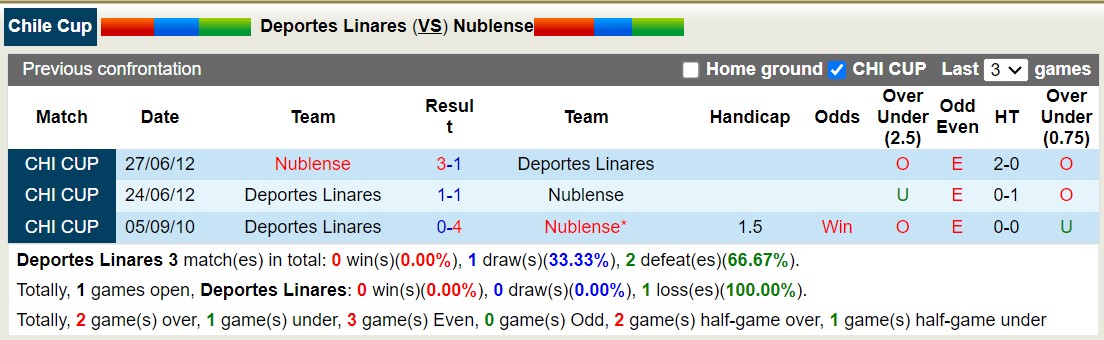 Nhận định, soi kèo Deportes Linares vs Ñublense, 6h ngày 9/7: Tin vào đội khách - Ảnh 3