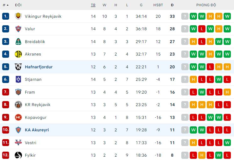 Nhận định, soi kèo Hafnarfjordur vs KA Akureyri, 2h15 ngày 9/7: Chủ nhà khó thắng - Ảnh 1