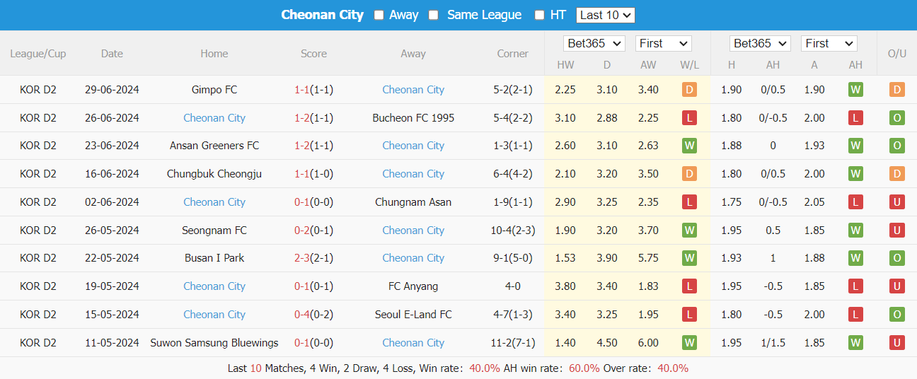 Nhận định, soi kèo Anyang vs Cheonan City, 17h30 ngày 8/7: Xây chắc ngôi đầu - Ảnh 4