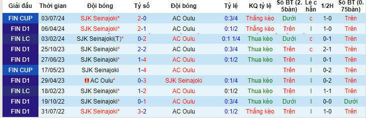 Nhận định, soi kèo Oulu vs SJK, 22h ngày 8/7: Lo lắng khi xa nhà - Ảnh 3