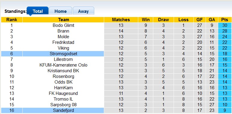 Nhận định, soi kèo Stromsgodset vs Sandefjord, 0h ngày 9/7: Đè bẹp nhược tiểu - Ảnh 4