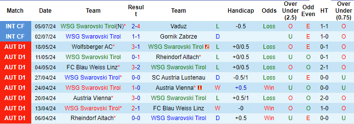 Nhận định, soi kèo WSG Tirol vs København, 23h30 ngày 8/7: Nỗi lo tăng lên - Ảnh 1