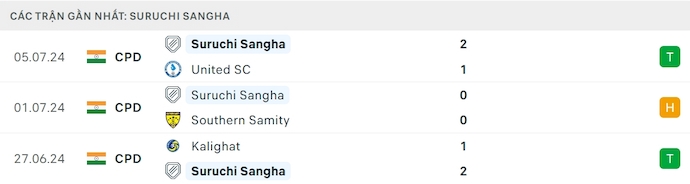 Nhận định, soi kèo Suruchi Sangha vs Patha Chakra, 16h30 ngày 8/7: Không dễ - Ảnh 1