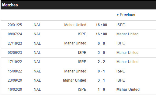 Nhận định, soi kèo ISPE vs Mahar United, 16h ngày 8/7: Ra quân suôn sẻ - Ảnh 3