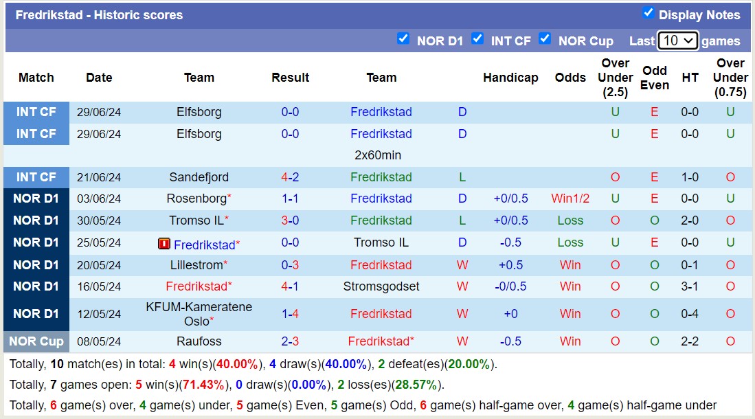 Nhận định, soi kèo Kristiansund vs Fredrikstad, 0h ngày 9/7: Tiếp tục sa sút - Ảnh 2