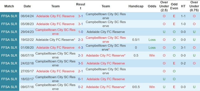 Nhận định, soi kèo Campbelltown (R) vs Adelaide City (R), 17h ngày 8/7: Đánh chiếm ngôi đầu - Ảnh 3