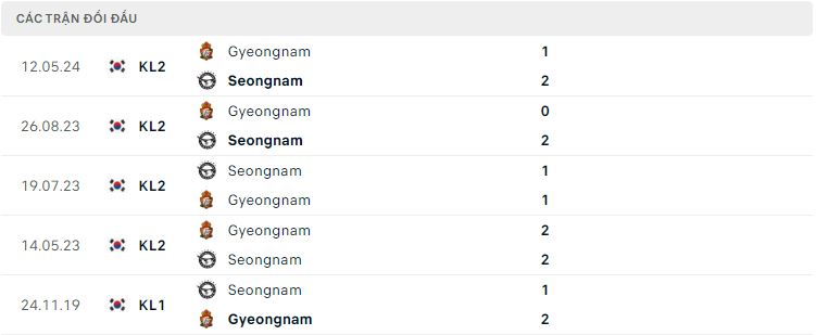 Nhận định, soi kèo Seongnam vs Gyeongnam, 17h30 ngày 8/7: Dở ít thắng dở nhiều - Ảnh 3