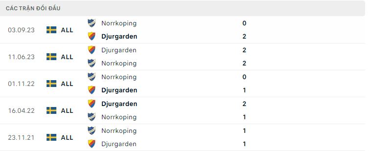 Nhận định, soi kèo Norrköping vs Djurgårdens, 0h ngày 9/7: Bắt vía - Ảnh 3