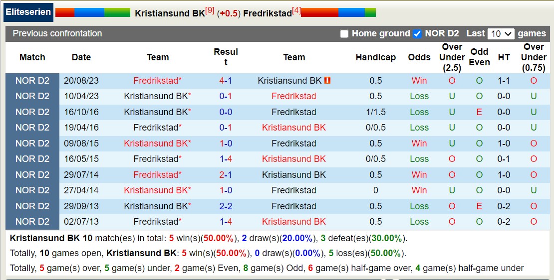 Nhận định, soi kèo Kristiansund vs Fredrikstad, 0h ngày 9/7: Tiếp tục sa sút - Ảnh 3