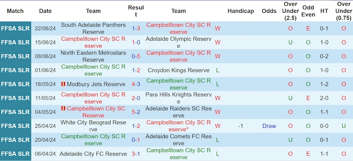 Nhận định, soi kèo Campbelltown (R) vs Adelaide City (R), 17h ngày 8/7: Đánh chiếm ngôi đầu - Ảnh 1