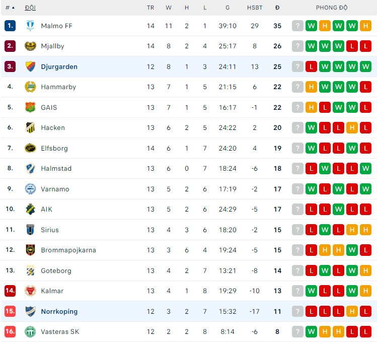 Nhận định, soi kèo Norrköping vs Djurgårdens, 0h ngày 9/7: Bắt vía - Ảnh 1