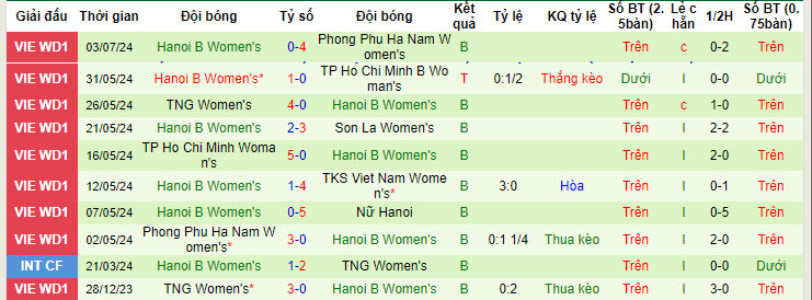 Nhận định, soi kèo nữ Hà Nội I vs nữ Hà Nội II, 16h30 ngày 8/7: Bắt nạt đàn em - Ảnh 2