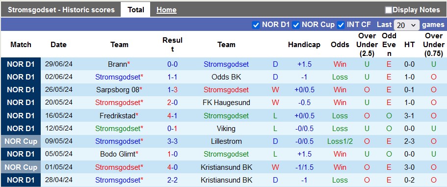 Nhận định, soi kèo Stromsgodset vs Sandefjord, 0h ngày 9/7: Đè bẹp nhược tiểu - Ảnh 1