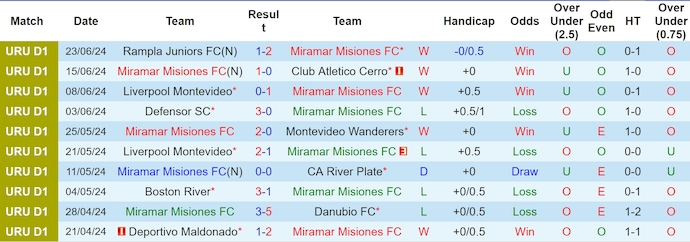 Nhận định, soi kèo Miramar Misiones vs Danubio, 6h30 ngày 8/7: Thay đổi lịch sử - Ảnh 1