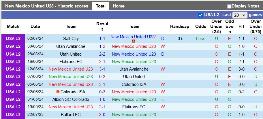 Nhận định, soi kèo New Mexico United U23 vs Albion Colorado, 8h ngày 9/7: Soán ngôi đối thủ - Ảnh 1