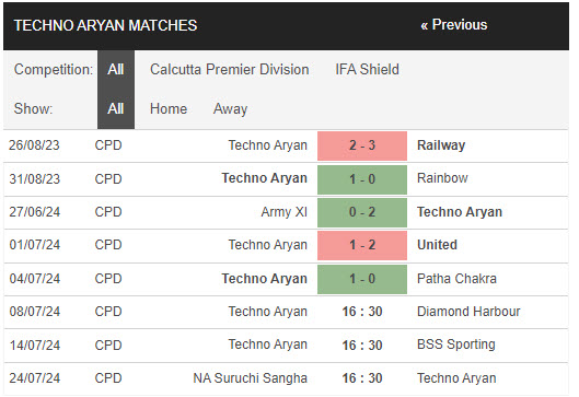 Nhận định, soi kèo Techno Aryan vs DHFC, 16h30 ngày 8/7: Duy trì phong độ hứng khởi - Ảnh 1