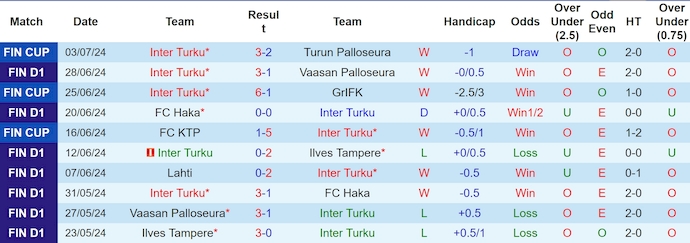 Nhận định, soi kèo Inter Turku vs Lahti, 22h ngày 8/7: Khó cản chủ nhà - Ảnh 1