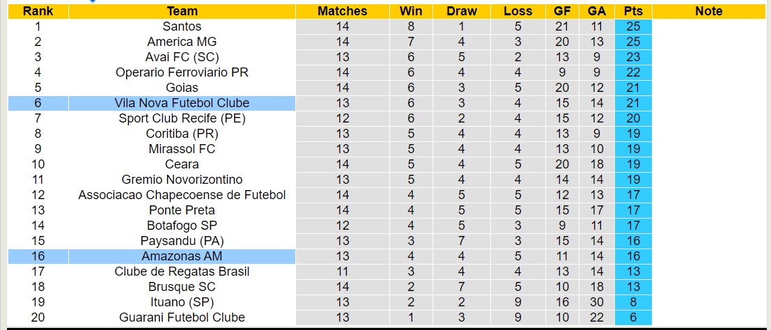 Nhận định, soi kèo Amazonas vs Vila Nova, 7h ngày 9/7: Trái đắng sân nhà - Ảnh 3