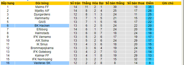 Nhận định, soi kèo Västerås vs Häcken, 0h ngày 9/7: Nỗ lực trụ hạng - Ảnh 4