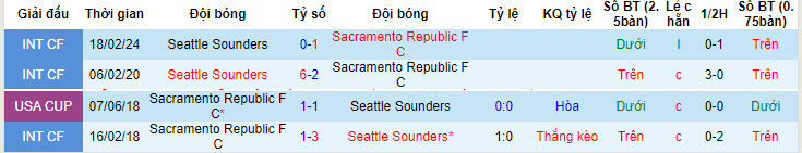 Nhận định, soi kèo Sacramento Republic vs Seattle Sounders, 10h ngày 10/7: Thua kém trình độ - Ảnh 3