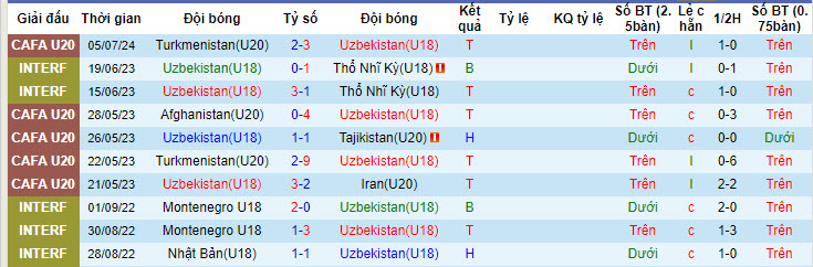 Nhận định, soi kèo Uzbekistan U20 vs Iran U20, 18h30 ngày 9/7: Đại chiến ngôi đầu - Ảnh 1