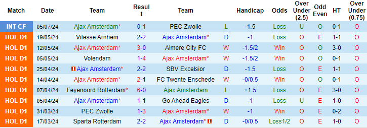 Nhận định, soi kèo Ajax vs Sint-Truiden, 23h30 ngày 9/7: Lại gây thất vọng - Ảnh 1