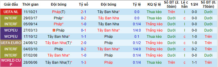 Soi bảng vị cầu thủ ghi bàn Tây Ban Nha vs Pháp, 2h ngày 10/7 - Ảnh 4