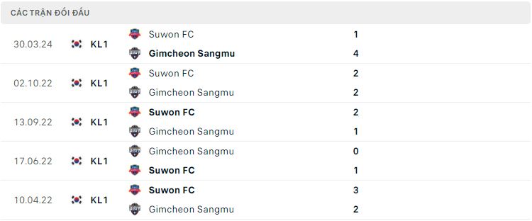 Nhận định, soi kèo Gimcheon Sangmu vs Suwon FC, 17h30 ngày 9/7: Giữ vững ngôi đầu - Ảnh 3