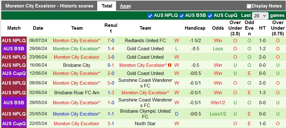 Nhận định, soi kèo Gold Coast United vs Moreton City Excelsior, 16h30 ngày 9/7: Khách lấn chủ - Ảnh 2