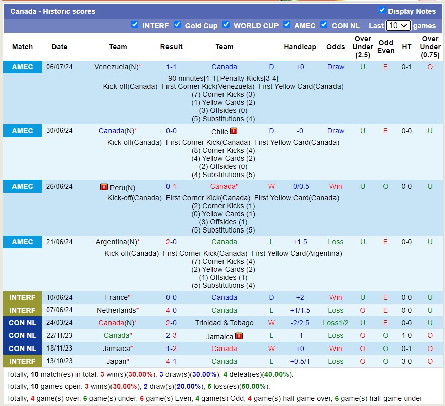Thống kê 10 trận gần nhất của Canada