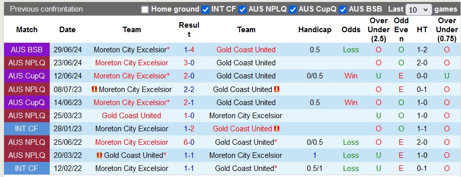 Nhận định, soi kèo Gold Coast United vs Moreton City Excelsior, 16h30 ngày 9/7: Khách lấn chủ - Ảnh 3